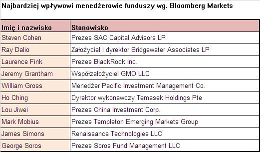 Najbardziej wpływowi menedżerowie funduszy źródło: Bloomberg Markets