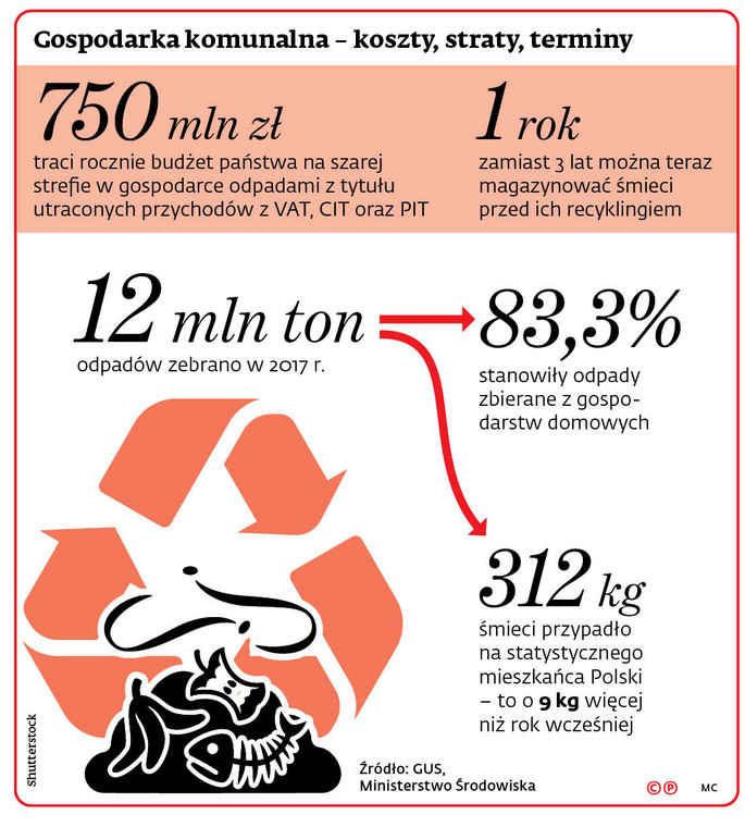 Gospodarka komunalna - koszty, straty, terminy