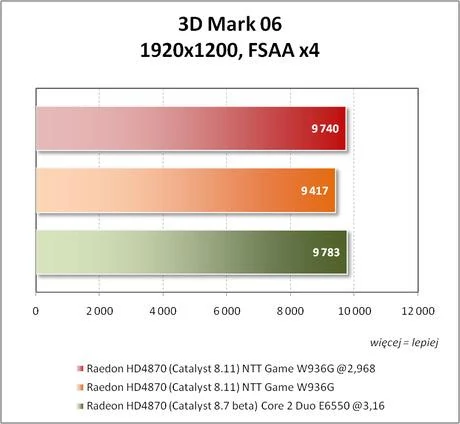 3D Mark 06 – 1920x1200, FSAA x4