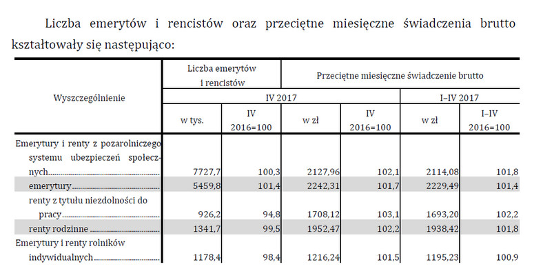 Liczba emerytów i rencistów oraz przeciętne miesięczne świadczenia brutto, źródło: GUS