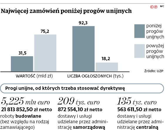 Najwięcej zamówień poniżej progów unijnych