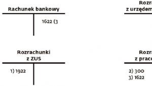 Schemat 2. Objaśnienia do schematu:

1. Zasiłek chorobowy brutto – 1922 zł.

2. Zaliczka na podatek – 300 zł.

3. Wypłata zasiłku na konto bankowe pracownika – 1622 zł.