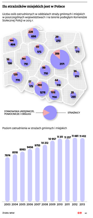 Ilu strażników miejskich jest w Polsce