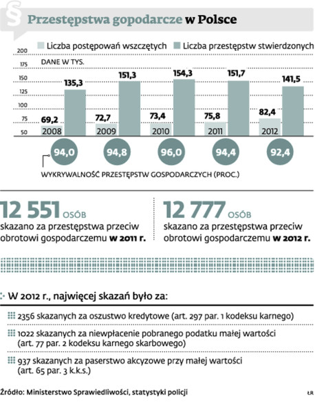 Przestępstwa gospodarcze w Polsce