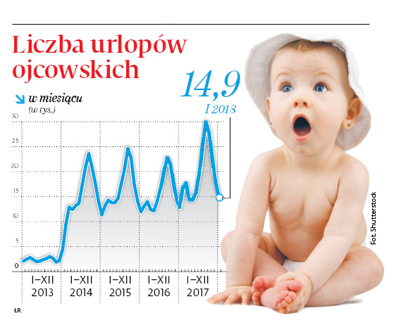 Liczba urlopów ojcowskich