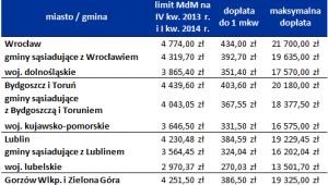 Limity cen nieruchomości kwalifikujących się do programu Mieszkanie dla Młodych