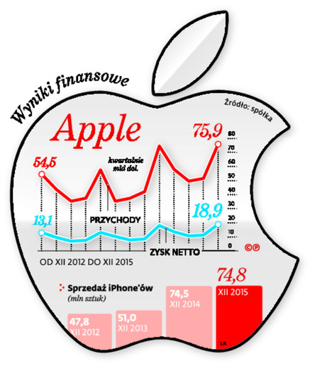 Wyniki finansowe Apple