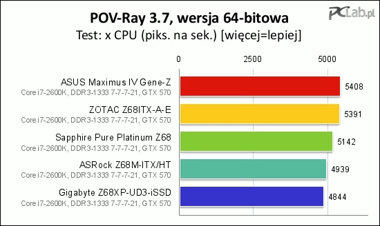 Renderowanie sceny 3D w programie POV-ray najsprawniej przebiegło w komputerze z płytą Maximus IV Gene-Z i Z68ITX-A-E