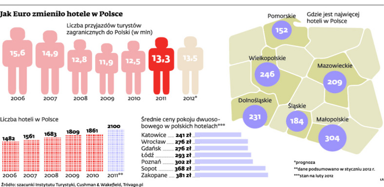 Jak Euro zmieniło hotele w Polsce