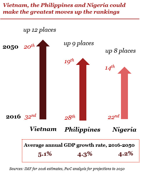 Kraje, w których PKB wzrośnie najbardziej