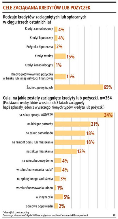 Cele zaciągania kredytów i pożyczek