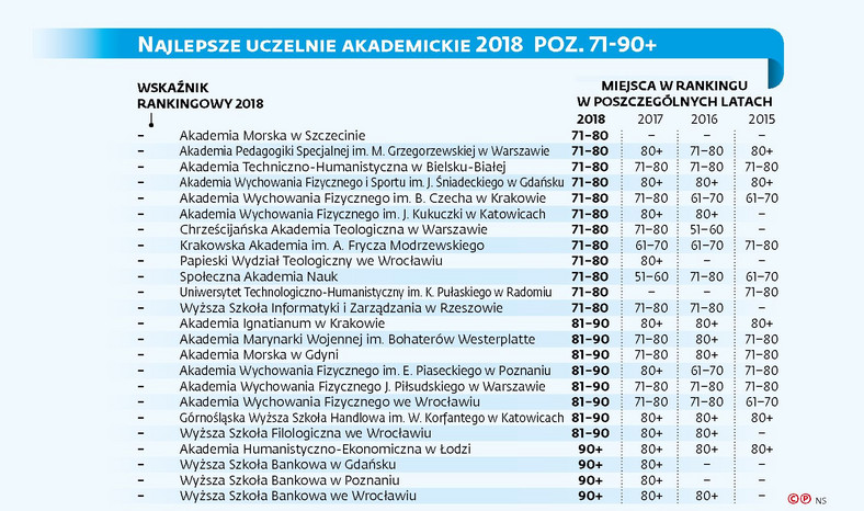 Ranking najlepszych uczelni akademickich 2018 poz. 71-90+