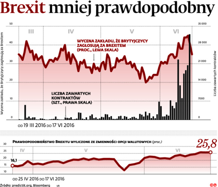 Brexit mniej prawdopodobny