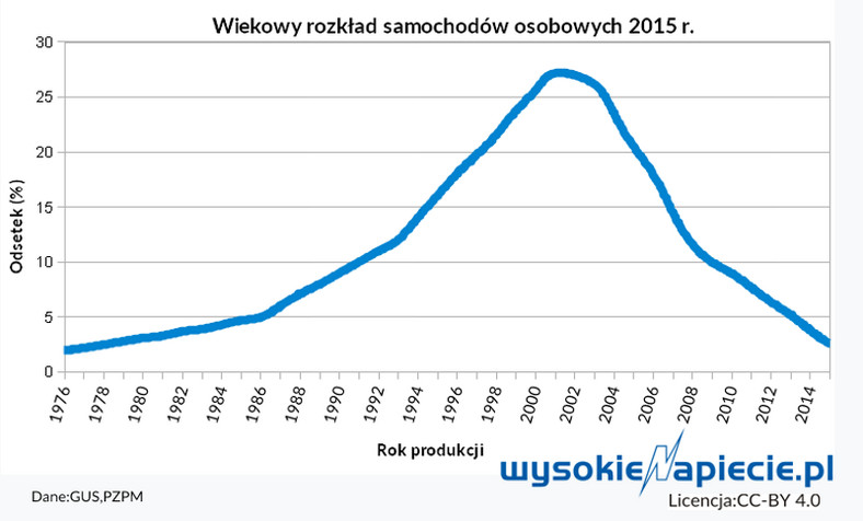 Wiekowy rozkład samochodów osobowych