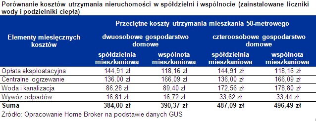 Przeciętne koszty utrzymania mieszkania 50-metrowego