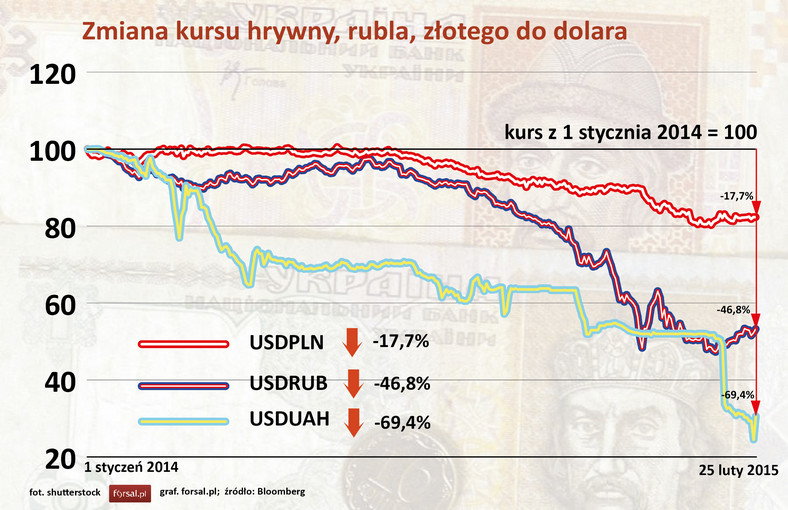 Zmiana kursu hrywny, rubla, złotego do dolara