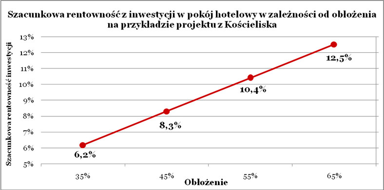 Szacunkowa rentowność inwestycji w pokój hotelowy