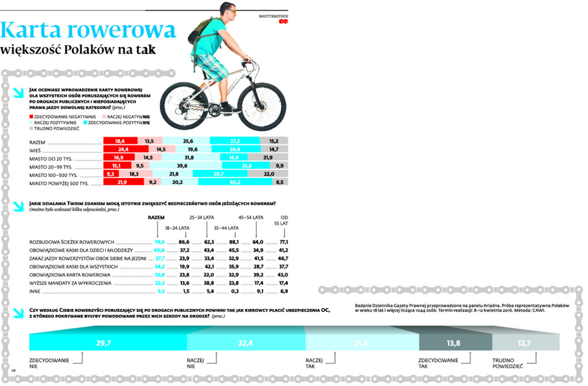 Karta rowerowa większość Polaków na tak