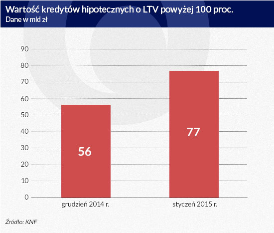 Wartość kredytów hipotecznych o LTV powyżej 100 proc. (infografika Dariusz Gąszczyk)