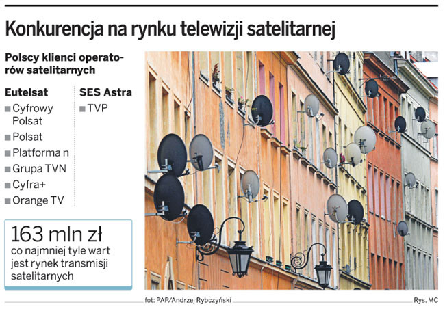 Konkurencja na rynku telewizji satelitarnej