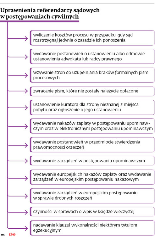 Uprawnienia referendarzy sądowych w postępowaniach cywilnych