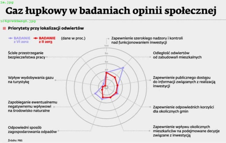 Gaz łupkowy - Priorytety przy lokalizacji odwiertów