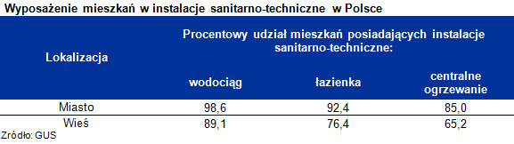 Wyposażenie mieszkań w instalacje sanitarno-techniczne w Polsce