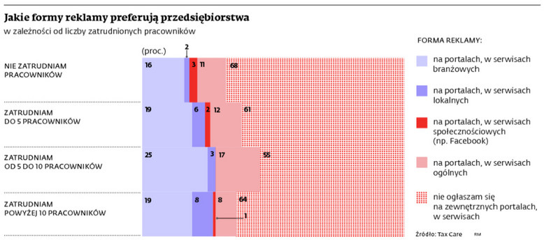 Jakie formy reklamy preferują przedsiębiorstwa