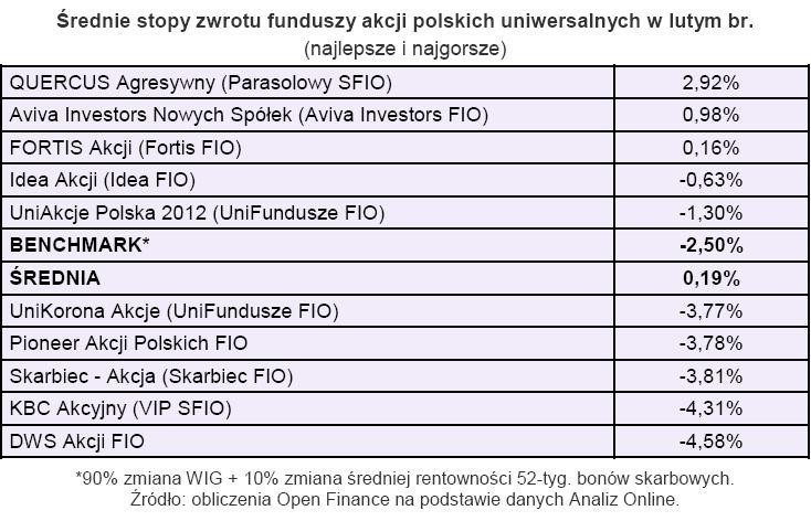 Średnia stopa zwrotu funduszy akcji polskich uniwersalnych w lutym 2010 r.