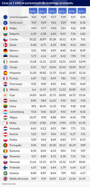 Ceny za 1 kWh dla przemysłu, Infografika DG