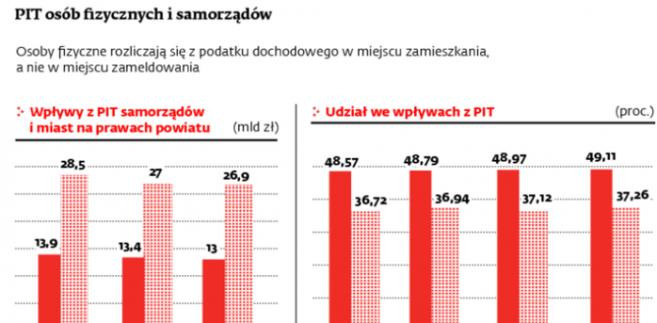 PIT osób fizycznych i samorządowych