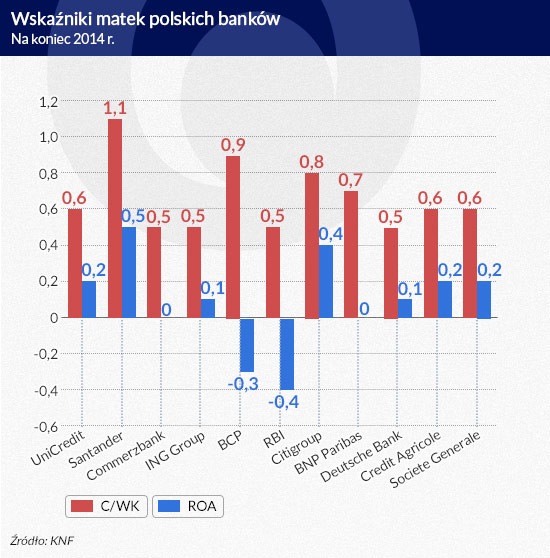 Wskaźniki matek polskich banków