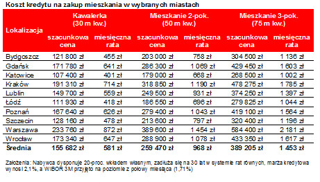 Koszty kredytów mieszkaniowych w wybranych miastach - tabela