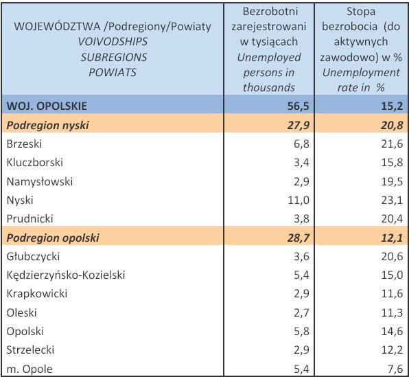 Bezrobocie w Polsce w styczniu 2013 r. woj. OPOLSKIE