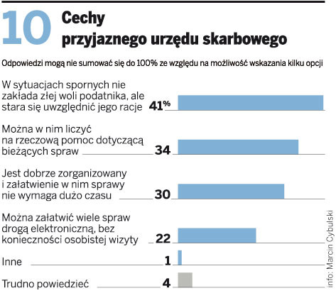 Cechy przyjaznego urzędu skarbowego