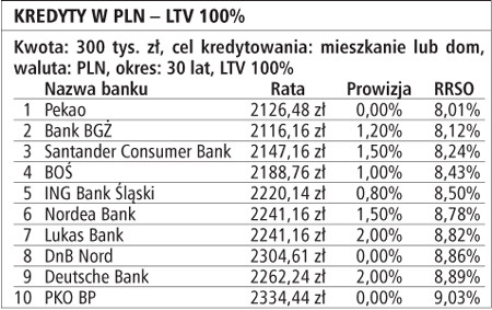 Kredyty w PLN - LTV 100%