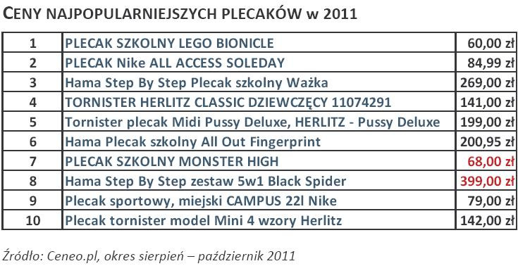 Ceny najpopularniejszych plecaków w 2011 r.