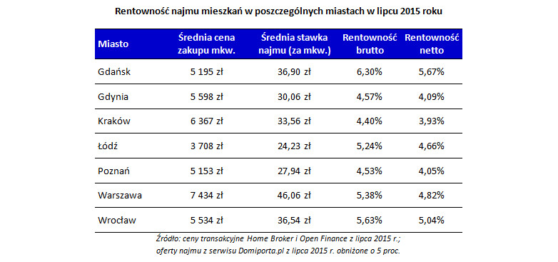 Rentowność najmu mieszkań w poszczególnych miastach w lipcu 2015 roku