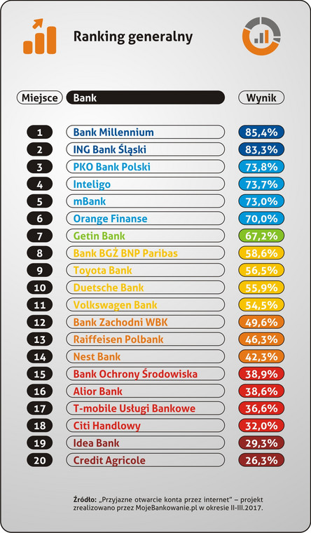 ranking