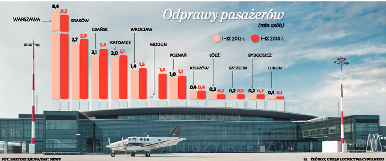 Odprawy pasażerów