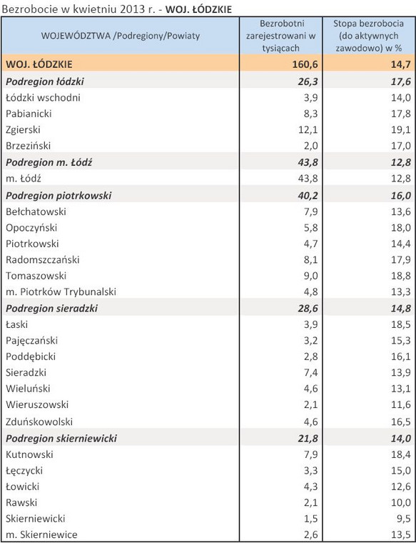 Bezrobocie w kwietniu 2013 r. - WOJ. ŁÓDZKIE