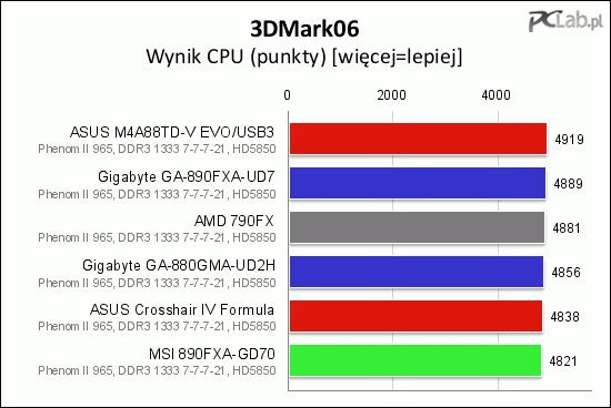 Tak jak było do przewidzenia, nowe chipsety mają taką samą wydajność jak starszy AMD 790FX