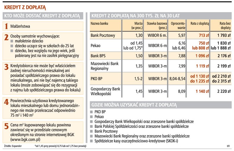 Kredyty z dopłatą
