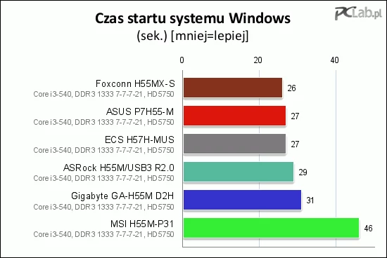 Najszybciej system uruchamia się na płycie Foxconn H55MX-S, stosunkowo ślamazarna okazała się MSI H55M-P31