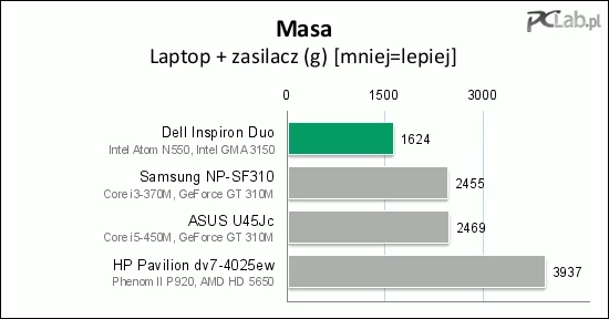 Z zasilaczem trzeba dźwigać już ponad 1,6 kg