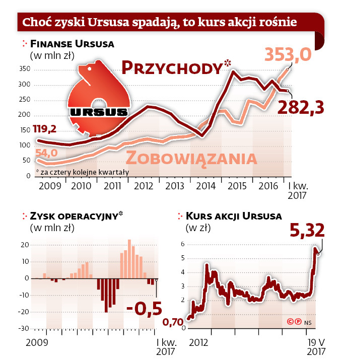 Choć zyski Ursusa spadają, to kurs akcji rośnie