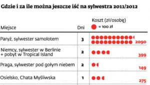 Gdzie i za ile można jeszcze iść na sylwestra 2011/2012