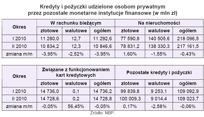 Kredyty i pożyczki udzielone osobom prywatnym przez pozostałe monetarne instytucje finansowe