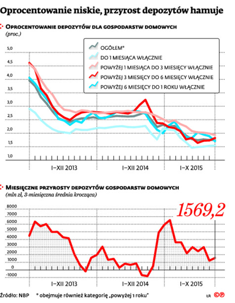 Oprocentowanie niskie, przyrost depozytów hamuje