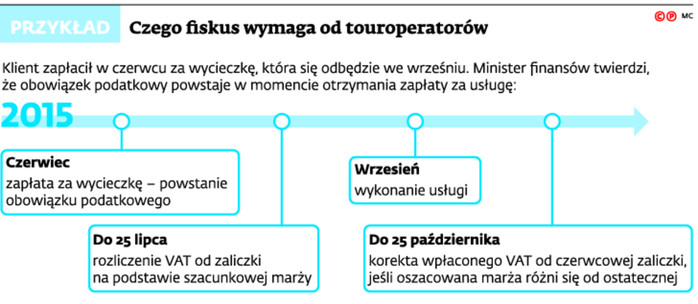 Czego fiskus wymaga od operatorów